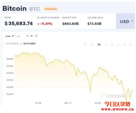 比特币急挫10%以上，分析师：可能大跌50%后达成3倍涨势插图