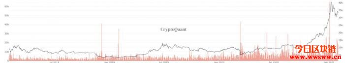 Coinbase流出上万枚比特币！分析：起涨讯号亮灯插图